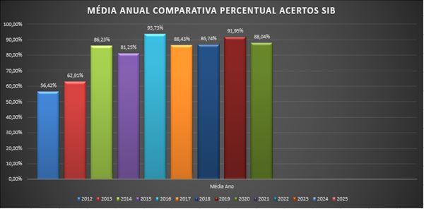 Dados cadastrais dos beneficiários recebe atualização massiva
