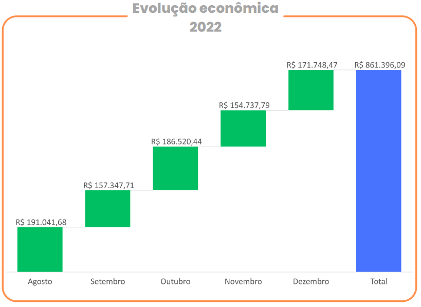 Relacionamento com o Cliente recupera R$ 2 milhões para o caixa