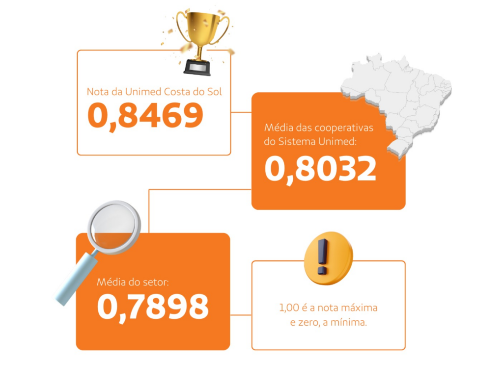 IDSS 2023: Operadora está acima da média do Sistema