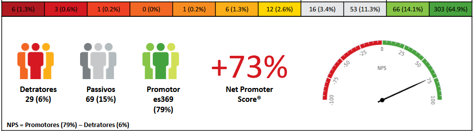 Singular alcança a maior nota da história no NPS de abril